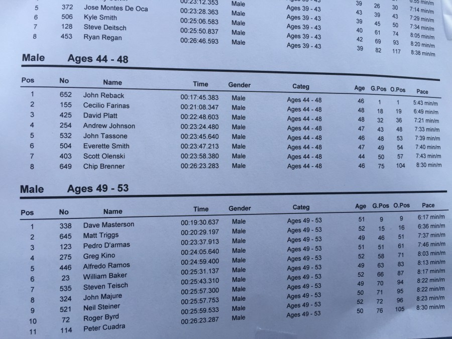Age Group results